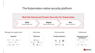 The Kubernetes-native security platform
Build
Secure supply chain
Deploy
Secure infrastructure
Run
Secure workloads
Red Hat Advanced Cluster Security for Kubernetes
Registries CI/CD tools DevOps notification Information & event
Management
AWS Security Hub
Manage the supply chain Automate Communicate Collaborate
 