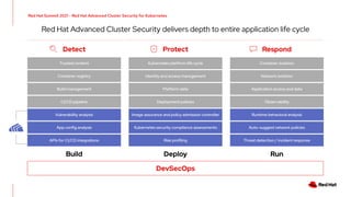 Trusted content Kubernetes platform life cycle Container isolation
Container registry Identity and access management Network isolation
Build management Platform data Application access and data
CI/CD pipeline Deployment policies Observability
Detect Protect Respond
DevSecOps
Vulnerability analysis Image assurance and policy admission controller Runtime behavioral analysis
App config analysis Kubernetes security compliance assessments Auto-suggest network policies
APIs for CI/CD integrations Risk profiling Threat detection / incident response
Build Deploy Run
Red Hat Advanced Cluster Security delivers depth to entire application life cycle
Red Hat Summit 2021 - Red Hat Advanced Cluster Security for Kubernetes
 