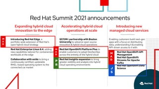 Expanding hybrid cloud
innovation to the edge
Accelerating hybrid cloud
operations at scale
Introducing new
managed cloud services
$570M+ partnership with Boston
University to advance open source
innovation & hybrid cloud operations
Red Hat OpenShift Platform Plus to
enable customers to adopt DevSecOps
across the entirety of the hybrid cloud
Red Hat Insights expansion to bring
greater visibility and analysis into hybrid
cloud operating environments
Enabling customers build next-gen
apps with a focus on distributing
data, understanding it & enabling
API-driven access to it with:
- Red Hat OpenShift API
Management
- Red Hat OpenShift
Streams for Apache
Kafka
- Red Hat OpenShift Data
Science
Introducing Red Hat Edge, a
portfolio-wide extension of Red Hat’s
open hybrid cloud strategy
Red Hat Enterprise Linux 8.4, adding
new capabilities tailored for containerized
workloads at the edge
Collaboration with exida to bring a
continuously-certified, updatable
RHEL-based operating system to the
connected car market
Red Hat Summit 2021 announcements
M
A
D
M
A
D
P
R
M
A
D
J
S
 