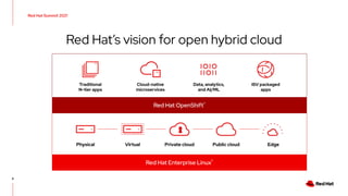 Red Hat Enterprise Linux®
Physical Virtual Private cloud Public cloud Edge
Red Hat’s vision for open hybrid cloud
Traditional
N-tier apps
Cloud-native
microservices
ISV packaged
apps
Red Hat OpenShift®
Data, analytics,
and AI/ML
Red Hat Summit 2021
8
 