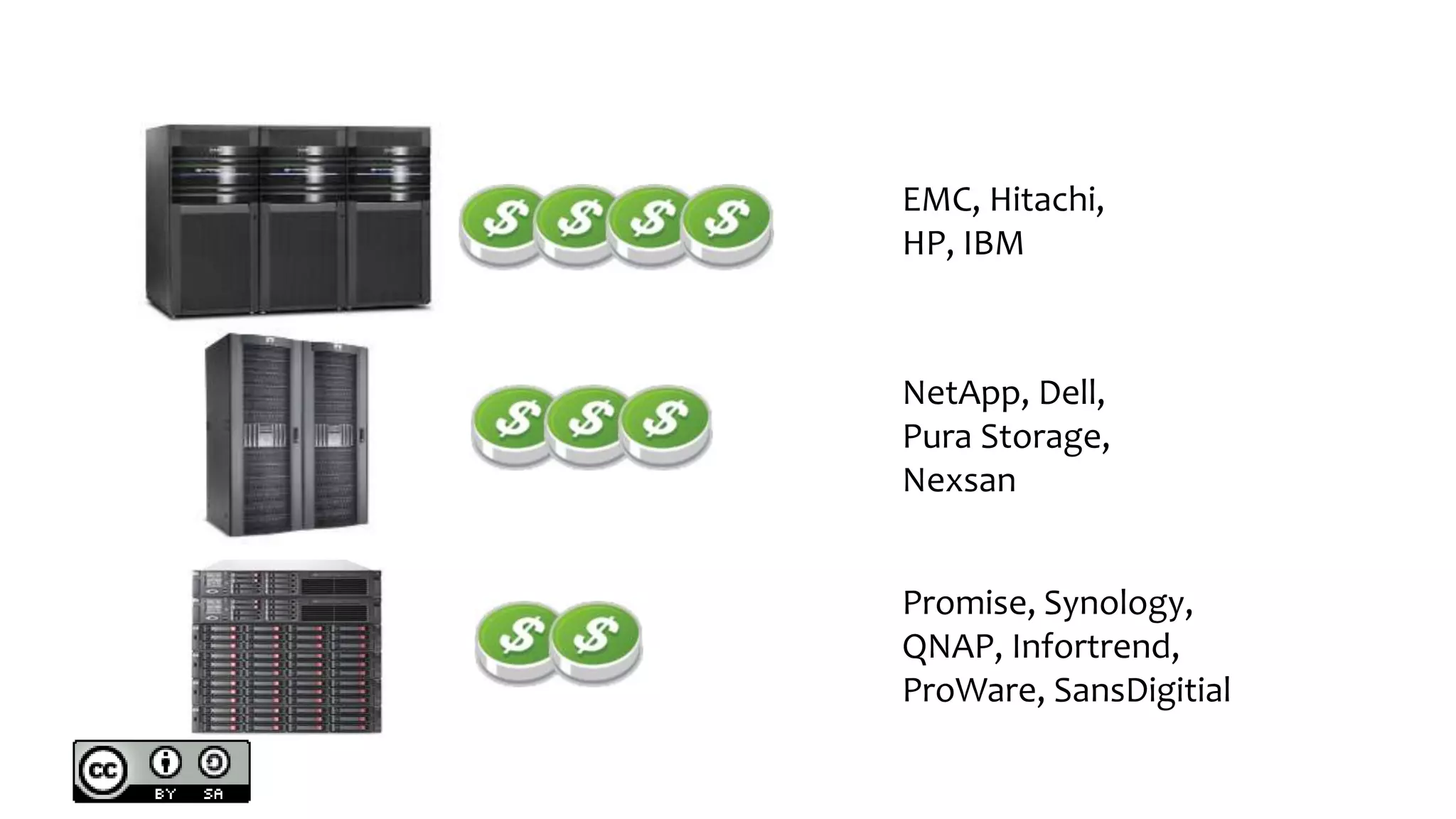EMC, Hitachi,
HP, IBM
NetApp, Dell,
Pura Storage,
Nexsan
Promise, Synology,
QNAP, Infortrend,
ProWare, SansDigitial
 