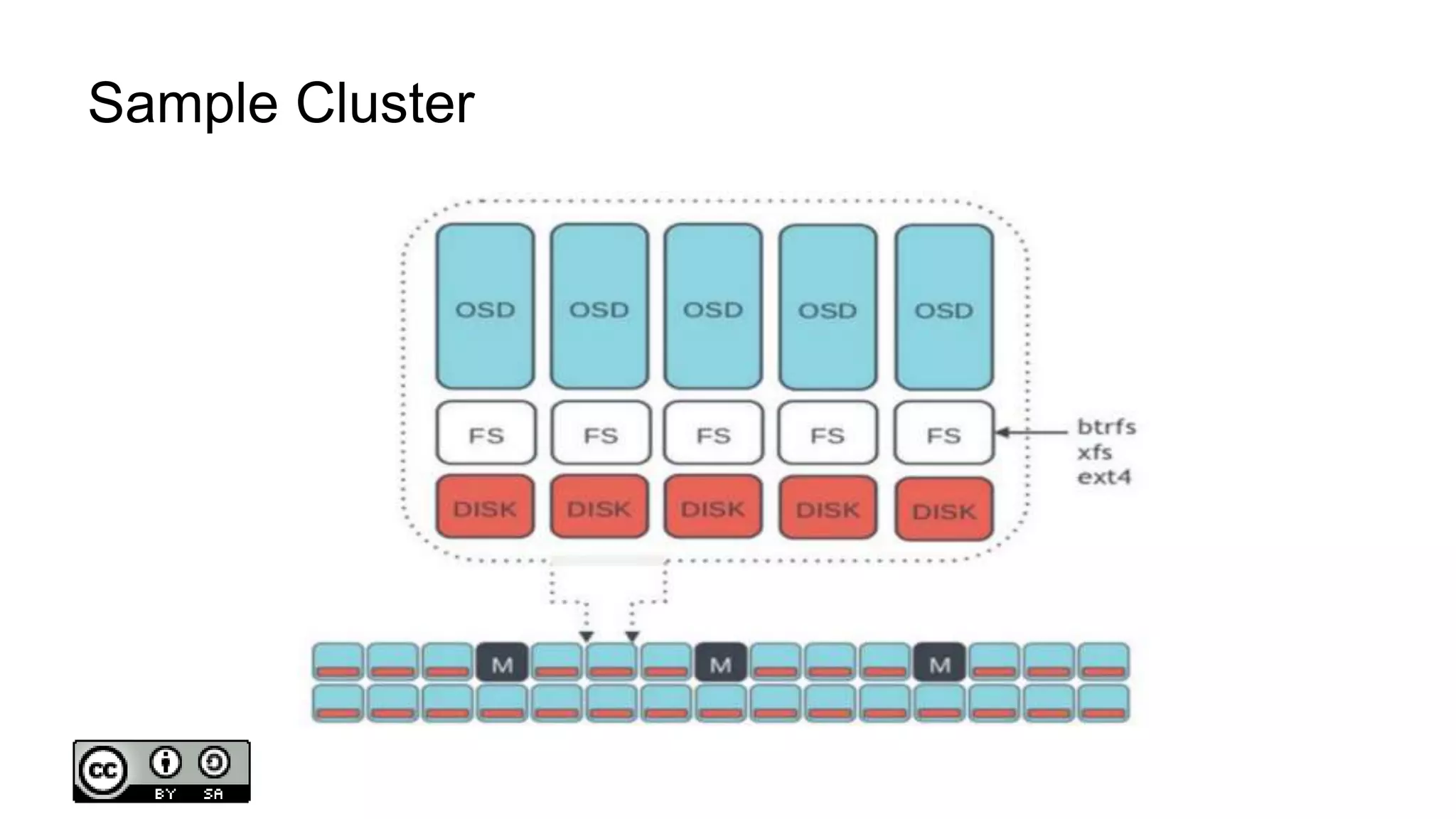 Sample Cluster
 