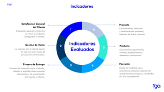 Satisfacción General
del Cliente
Gestión de Venta
Proceso de Entrega
Características interiores
y exteriores del proyecto,
además de áreas comunes.
Características generales,
recintos, equipamiento y
elementos constructivos.
Desde la facilidad para
contactarse, atención, solución de
requerimientos, tiempos y resultados
de las reparaciones
Evaluación general a todos los
servicios y productos
entregados al cliente.
La relación con el cliente desde
la sala de venta hasta el
proceso de escrituración.
Proceso de recepción de la vivienda,
solución a posibles observaciones
detectadas y la capacitación
entregada al cliente.
Proyecto
Producto
Posventa
1
2
3 4
5
6
 
