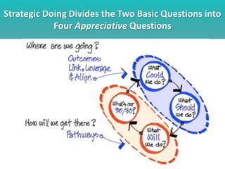 Strategic Doing Divides the Two Basic Questions into
Four Appreciative Questions
10
 