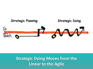 Strategic Doing Moves from the
Linear to the Agile
 