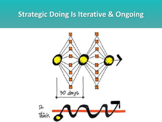 Strategic Doing Is Iterative & Ongoing
 
