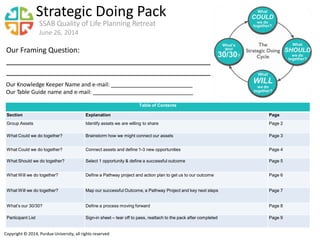 SSAB Quality of Life Planning Retreat
June 26, 2014
Strategic Doing Pack
Copyright © 2014, Purdue University, all rights reserved
Our Framing Question:
Our Knowledge Keeper Name and e-mail:
Our Table Guide name and e-mail: _
Table of Contents
Section Explanation Page
Group Assets Identify assets we are willing to share Page 2
What Could we do together? Brainstorm how we might connect our assets Page 3
What Could we do together? Connect assets and define 1-3 new opportunities Page 4
What Should we do together? Select 1 opportunity & define a successful outcome Page 5
What Will we do together? Define a Pathway project and action plan to get us to our outcome Page 6
What Will we do together? Map our successful Outcome, a Pathway Project and key next steps Page 7
What’s our 30/30? Define a process moving forward Page 8
Participant List Sign-in sheet – tear off to pass, reattach to the pack after completed Page 9
What’s
your
30/30?
What
COULD
we do
together?
What
WILL
we do
together?
What
SHOULD
we do
together?
 