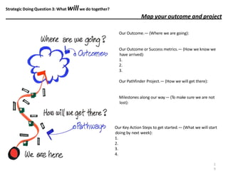 Strategic Doing Question 3: What willwe do together?
Map your outcome and project
Our Outcome.— (Where we are going):
Our Outcome or Success metrics.— (How we know we
have arrived):
1.
2.
3.
Our Pathfinder Project.— (How we will get there):
Milestones along our way.— (To make sure we are not
lost):
2
9
Our Key Action Steps to get started.— (What we will start
doing by next week):
1.
2.
3.
4.
 