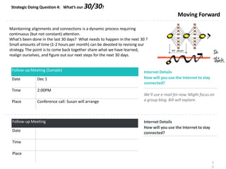 Moving Forward
Maintaining alignments and connections is a dynamic process requiring
continuous (but not constant) attention.
What’s been done in the last 30 days? What needs to happen in the next 30 ?
Small amounts of time (1-2 hours per month) can be devoted to revising our
strategy. The point is to come back together share what we have learned,
realign ourselves, and figure out our next steps for the next 30 days.
Internet Details
How will you use the Internet to stay
connected?
We’ll use e-mail for now. Might focus on
a group blog. Bill will explore.
Internet Details
How will you use the Internet to stay
connected?
Strategic Doing Question 4: What’s our 30/30?
3
0
Follow-up Meeting (Sample)
Date Dec 1
Time 2:00PM
Place Conference call: Susan will arrange
Follow-up Meeting
Date
Time
Place
 
