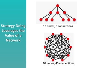 Strategy Doing
Leverages the
Value of a
Network
10 nodes, 9 connections
10 nodes, 45 connections
 