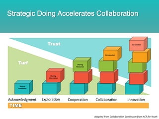 Strategic Doing Accelerates Collaboration
Turf
Trust
TIME
Sharing
Resources
Sharing
Information
Mutual
Awareness
Co-Execution
Co-Creation
Acknowledgment Exploration Cooperation Collaboration Innovation
Adapted from Collaboration Continuum from ACT for Youth
 