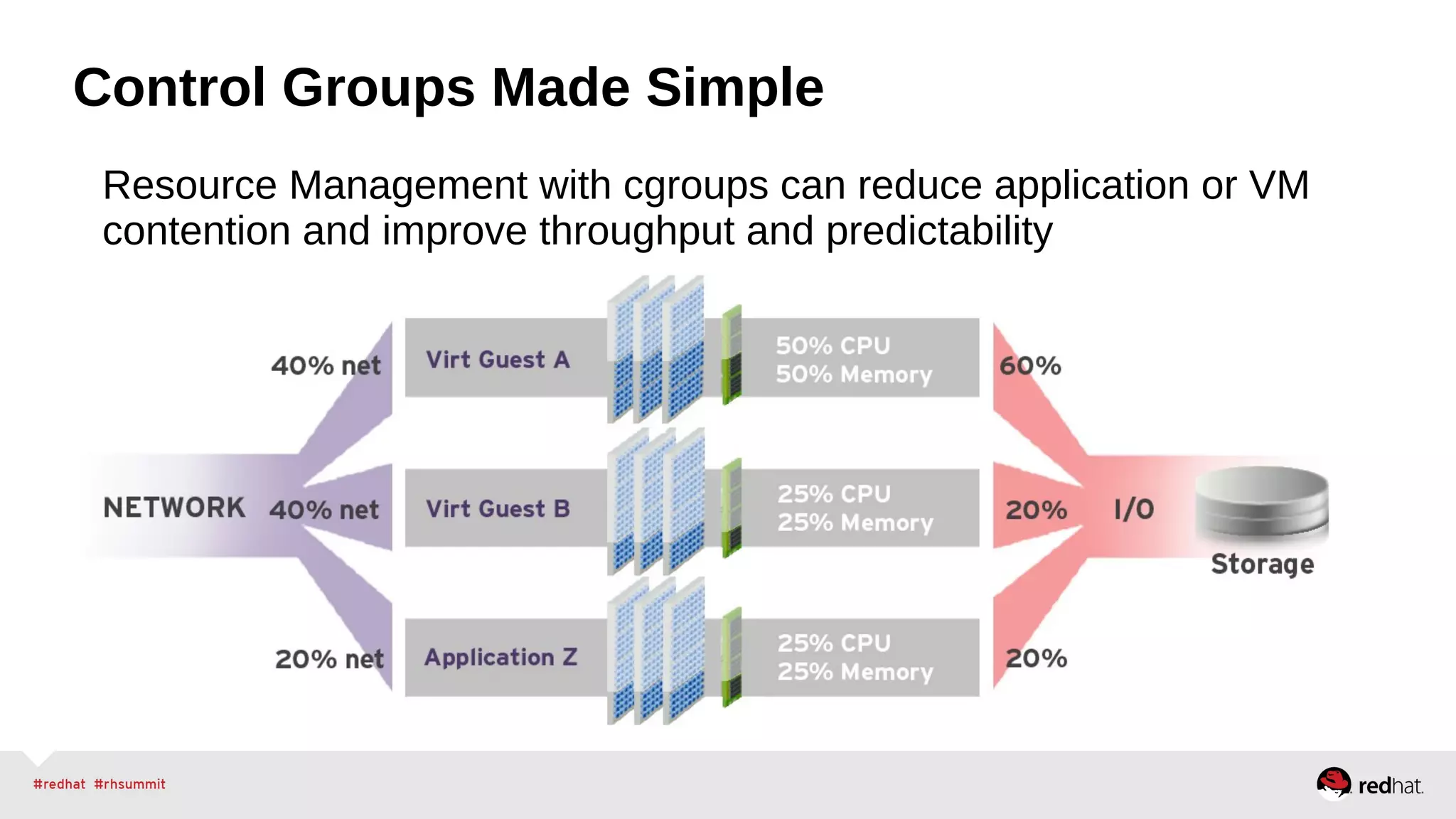 Control Groups Made Simple 
Resource Management with cgroups can reduce application or VM 
contention and improve throughput and predictability 
 