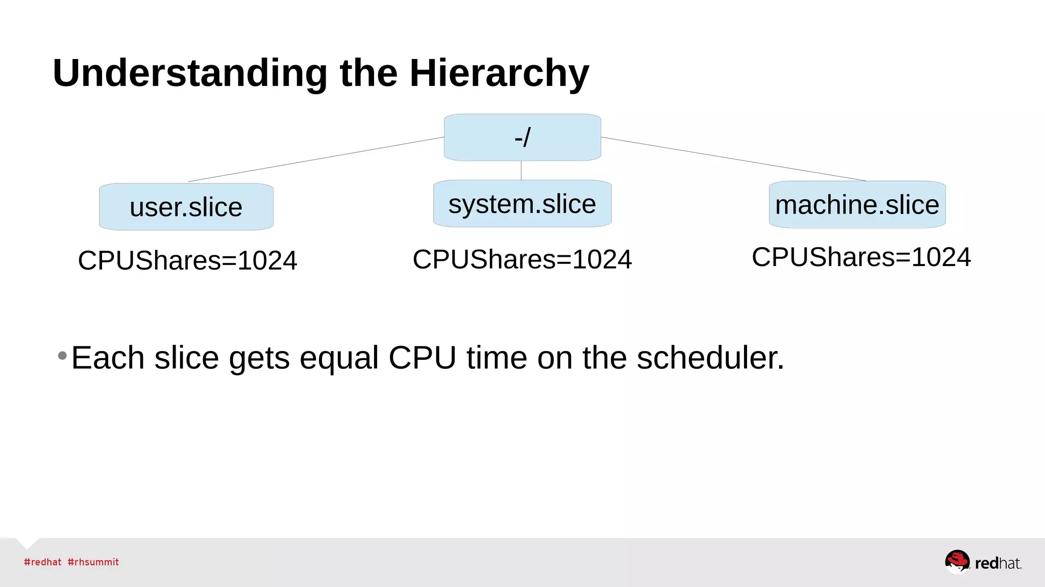 Understanding the Hierarchy 
-/ 
user.slice system.slice machine.slice 
CPUShares=1024 CPUShares=1024 
CPUShares=1024 
•Each slice gets equal CPU time on the scheduler. 
 