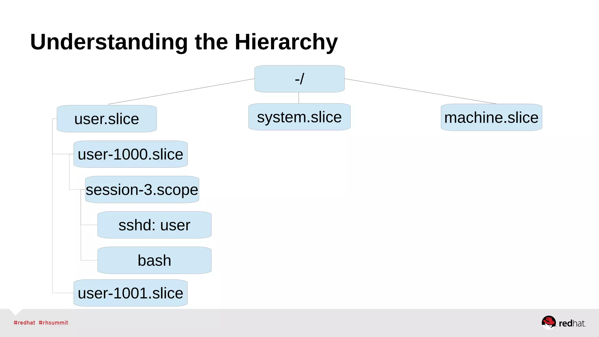 Understanding the Hierarchy 
-/ 
user.slice system.slice machine.slice 
user-1000.slice 
session-3.scope 
sshd: user 
bash 
user-1001.slice 
 