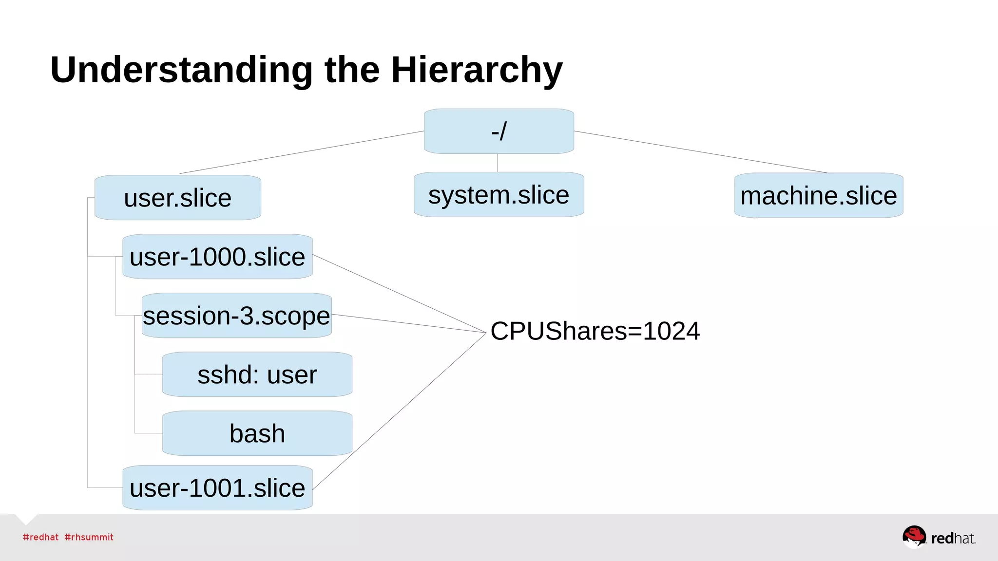 Understanding the Hierarchy 
-/ 
user.slice system.slice machine.slice 
user-1000.slice 
session-3.scope 
sshd: user 
bash 
user-1001.slice 
CPUShares=1024 
 