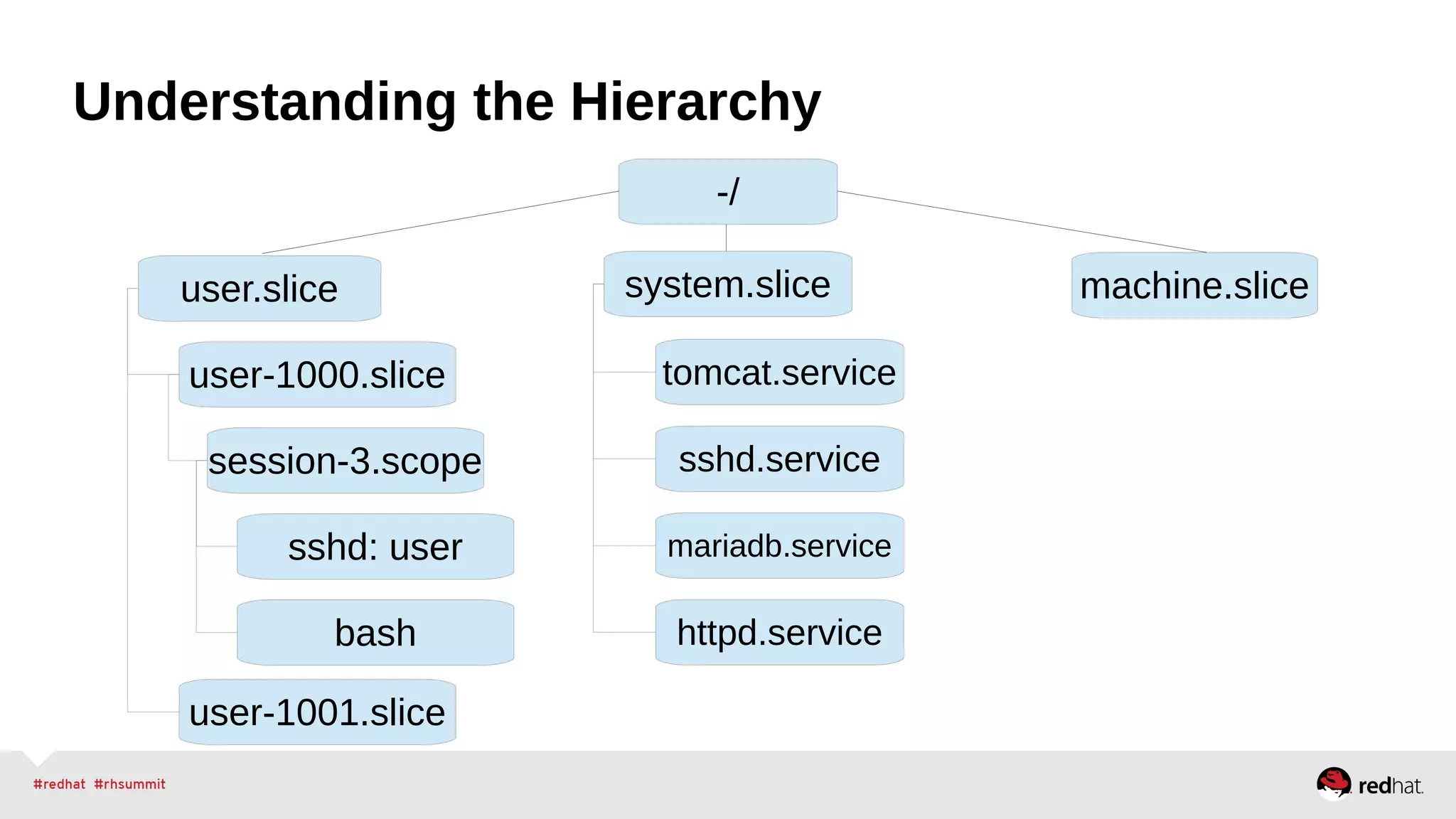 Understanding the Hierarchy 
-/ 
user.slice system.slice machine.slice 
user-1000.slice 
session-3.scope 
sshd: user 
bash 
tomcat.service 
sshd.service 
mariadb.service 
httpd.service 
user-1001.slice 
 