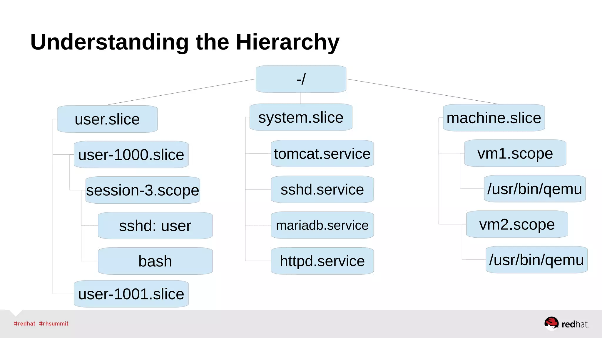 Understanding the Hierarchy 
-/ 
user.slice system.slice machine.slice 
user-1000.slice 
session-3.scope 
sshd: user 
bash 
tomcat.service 
sshd.service 
mariadb.service 
httpd.service 
user-1001.slice 
vm1.scope 
/usr/bin/qemu 
vm2.scope 
/usr/bin/qemu 
 