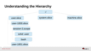 Understanding the Hierarchy 
-/ 
user.slice system.slice machine.slice 
user-1000.slice 
session-3.scope 
sshd: user 
bash 
user-1001.slice 
 