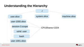 Understanding the Hierarchy 
-/ 
user.slice system.slice machine.slice 
user-1000.slice 
session-3.scope 
sshd: user 
bash 
user-1001.slice 
CPUShares=1024 
 