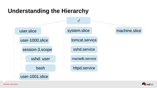 Understanding the Hierarchy 
-/ 
user.slice system.slice machine.slice 
user-1000.slice 
session-3.scope 
sshd: user 
bash 
tomcat.service 
sshd.service 
mariadb.service 
httpd.service 
user-1001.slice 
 