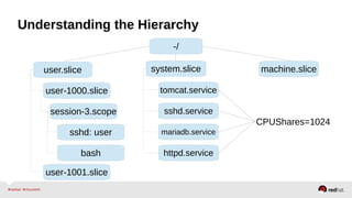 Understanding the Hierarchy 
-/ 
user.slice system.slice machine.slice 
user-1000.slice 
session-3.scope 
sshd: user 
bash 
tomcat.service 
sshd.service 
mariadb.service 
httpd.service 
user-1001.slice 
CPUShares=1024 
 