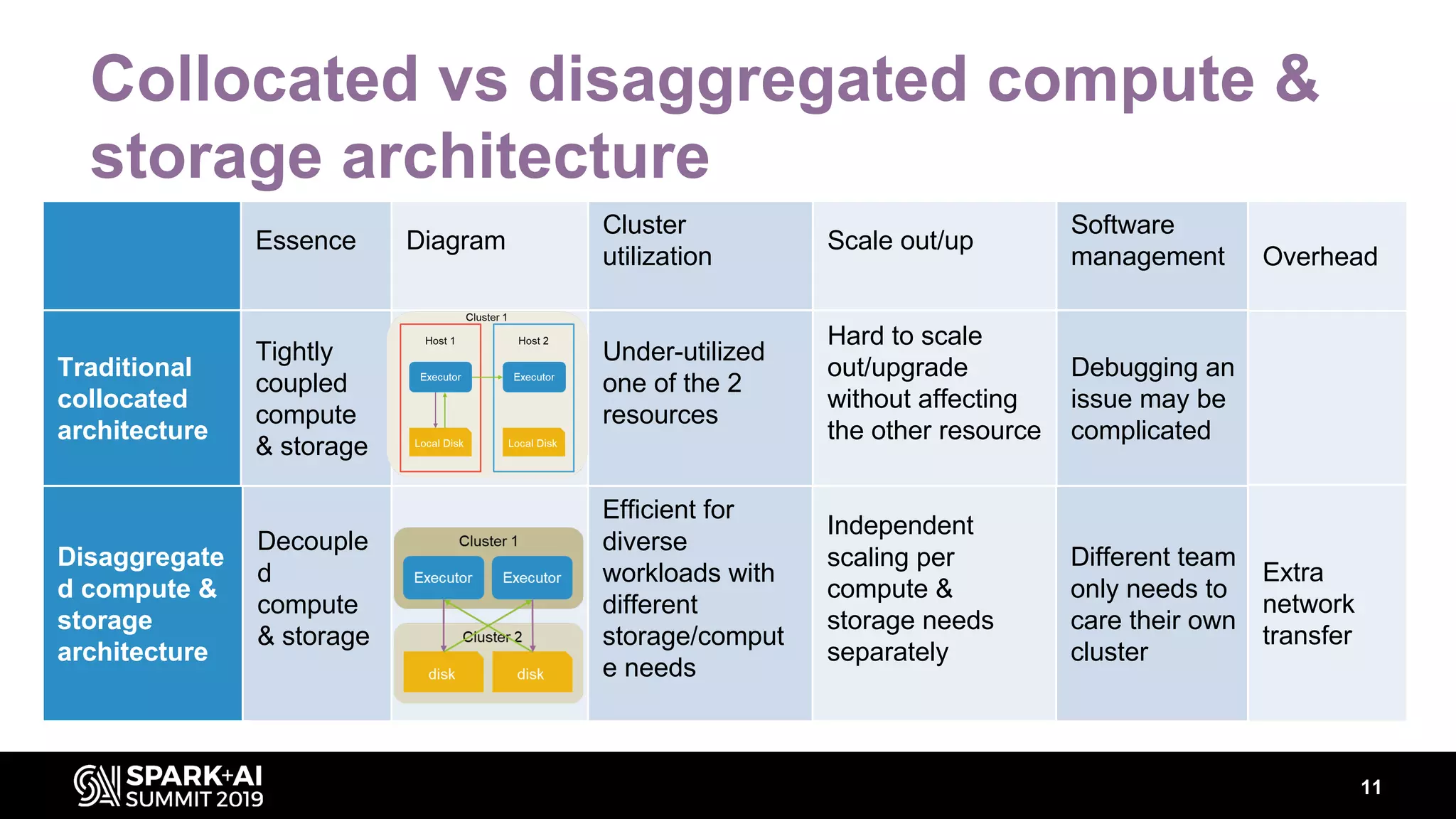 11
Collocated vs disaggregated compute &
storage architecture
Essence Diagram
Cluster
utilization
Scale out/up
Software
management
Traditional
collocated
architecture
Tightly
coupled
compute
& storage
Under-utilized
one of the 2
resources
Hard to scale
out/upgrade
without affecting
the other resource
Debugging an
issue may be
complicated
?
Disaggregate
d compute &
storage
architecture
Decouple
d
compute
& storage
Efficient for
diverse
workloads with
different
storage/comput
e needs
Independent
scaling per
compute &
storage needs
separately
Different team
only needs to
care their own
cluster
Overhead
Extra
network
transfer
 