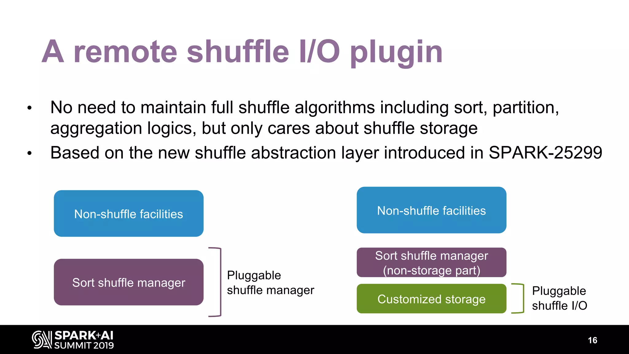 16
A remote shuffle I/O plugin
• No need to maintain full shuffle algorithms including sort, partition,
aggregation logics, but only cares about shuffle storage
• Based on the new shuffle abstraction layer introduced in SPARK-25299
Non-shuffle facilities
Sort shuffle manager
Pluggable
shuffle manager
Non-shuffle facilities
Sort shuffle manager
(non-storage part)
Pluggable
shuffle I/O
Customized storage
 