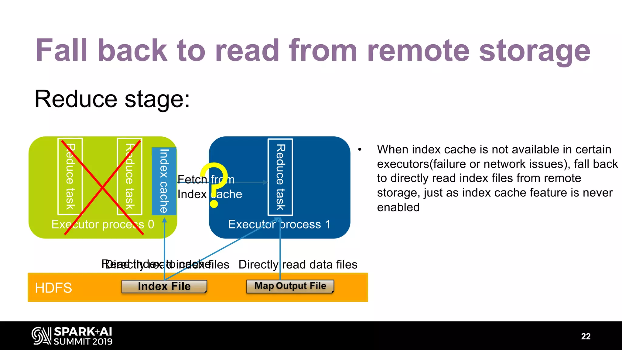 22
Fall back to read from remote storage
Reduce stage:
Executor process 0
Reducetask
Reducetask
HDFS Index File
Executor process 1
Reducetask
Fetch from
Index cache
Indexcache
Directly read data filesDirectly read index filesRead index to cache
• When index cache is not available in certain
executors(failure or network issues), fall back
to directly read index files from remote
storage, just as index cache feature is never
enabled
 