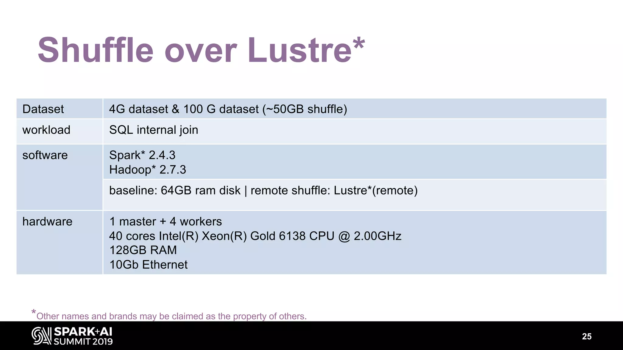 25
Shuffle over Lustre*
Dataset 4G dataset & 100 G dataset (~50GB shuffle)
workload SQL internal join
software Spark* 2.4.3
Hadoop* 2.7.3
baseline: 64GB ram disk | remote shuffle: Lustre*(remote)
hardware 1 master + 4 workers
40 cores Intel(R) Xeon(R) Gold 6138 CPU @ 2.00GHz
128GB RAM
10Gb Ethernet
*Other names and brands may be claimed as the property of others.
 