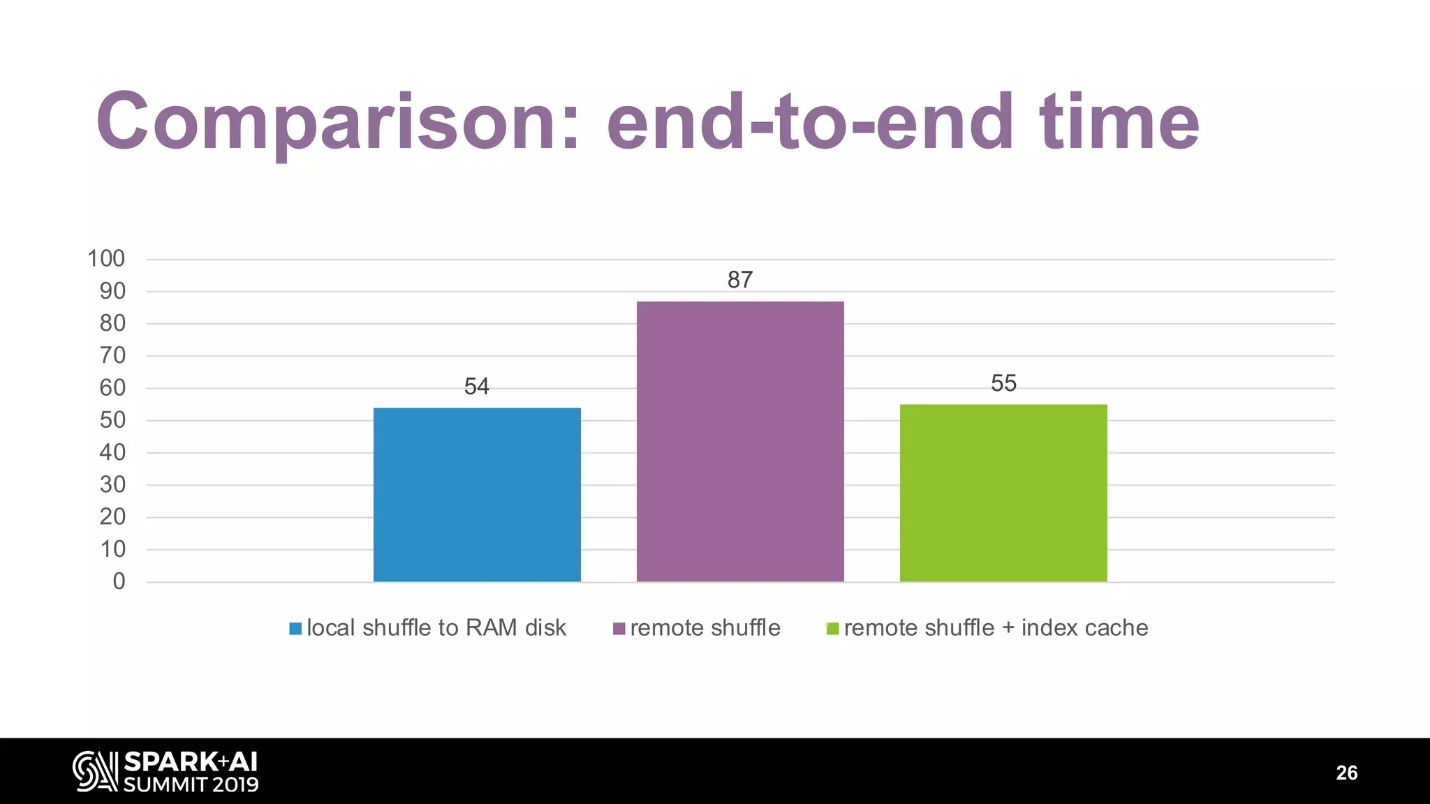 26
Comparison: end-to-end time
54
87
55
0
10
20
30
40
50
60
70
80
90
100
local shuffle to RAM disk remote shuffle remote shuffle + index cache
 