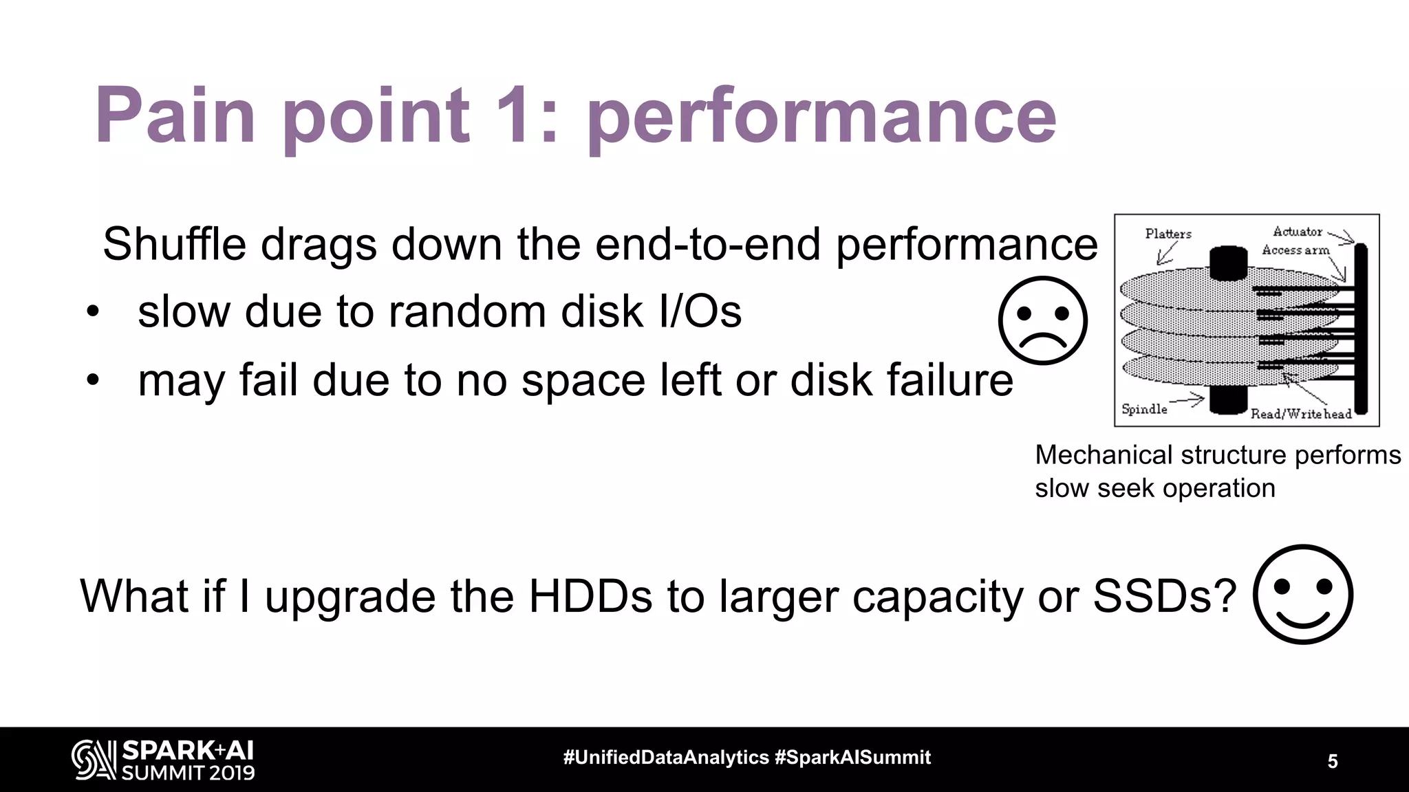 5#UnifiedDataAnalytics #SparkAISummit
Pain point 1: performance
Shuffle drags down the end-to-end performance
• slow due to random disk I/Os
• may fail due to no space left or disk failure
Mechanical structure performs
slow seek operation
What if I upgrade the HDDs to larger capacity or SSDs?
 
