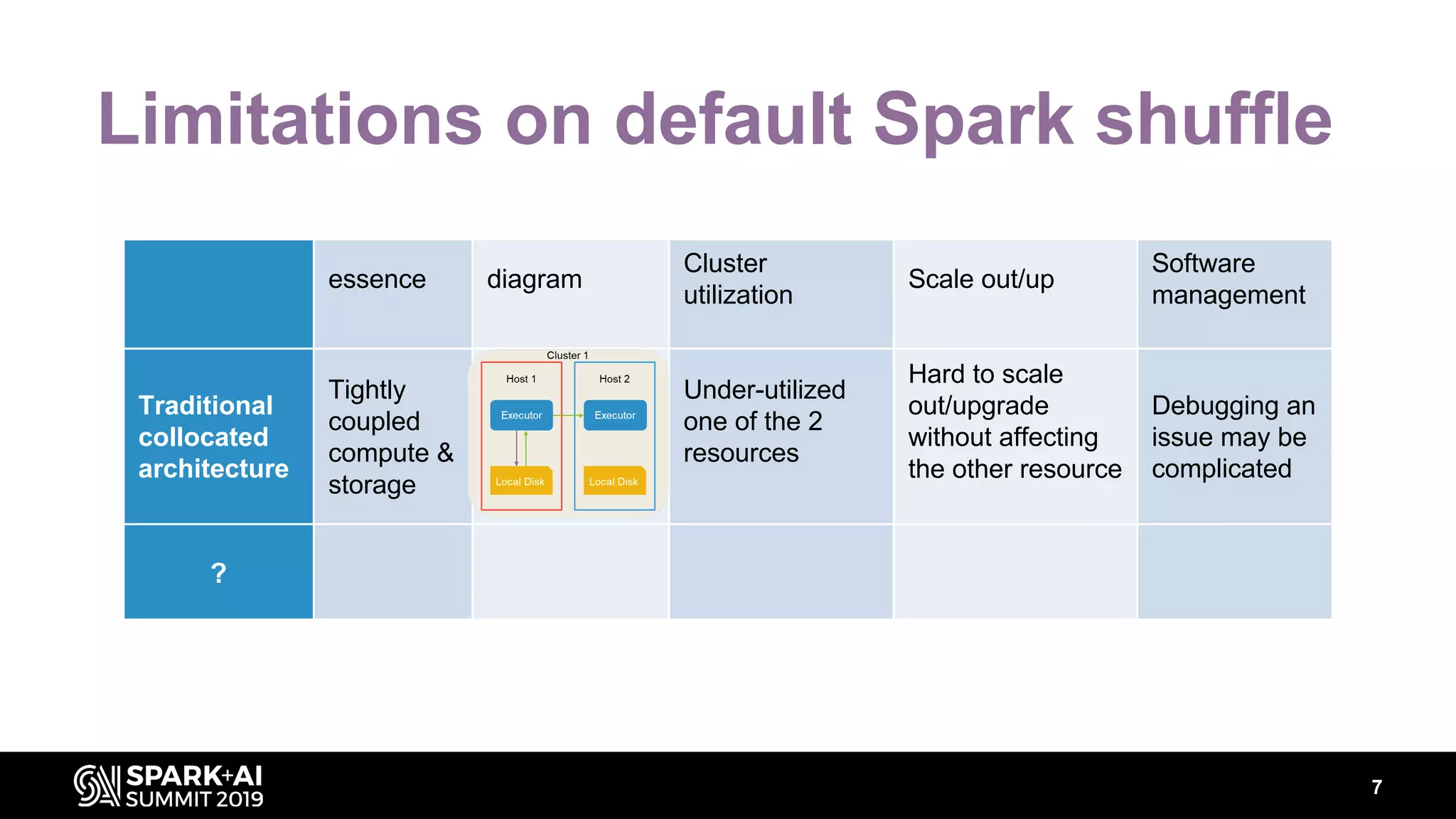 7
Limitations on default Spark shuffle
essence diagram
Cluster
utilization
Scale out/up
Software
management
Traditional
collocated
architecture
Tightly
coupled
compute &
storage
Under-utilized
one of the 2
resources
Hard to scale
out/upgrade
without affecting
the other resource
Debugging an
issue may be
complicated
?
 
