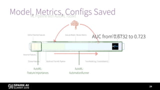 24
Model, Metrics, Configs Saved
AUC from 0.6732 to 0.723
 