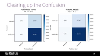 28
Clearing up the Confusion
 