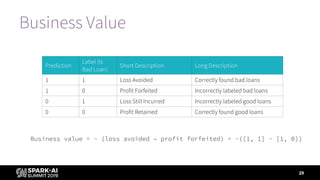Business Value
29
Prediction
Label (Is
Bad Loan)
Short Description Long Description
1 1 Loss Avoided Correctly found bad loans
1 0 Profit Forfeited Incorrectly labeled bad loans
0 1 Loss Still Incurred Incorrectly labeled good loans
0 0 Profit Retained Correctly found good loans
Business value = - (loss avoided – profit forfeited) = -([1, 1] - [1, 0])
 