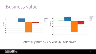 Business Value
30
Potentially from $23.22M to $68.88M saved
 