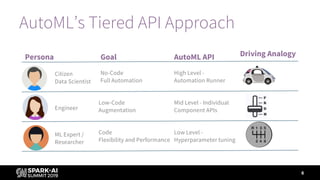 AutoML’s Tiered API Approach
6
No-Code
Full Automation
Low-Code
Augmentation
Code
Flexibility and Performance
Citizen
Data Scientist
Engineer
ML Expert /
Researcher
Persona Goal Driving AnalogyAutoML API
High Level -
Automation Runner
Mid Level - Individual
Component APIs
Low Level -
Hyperparameter tuning
 