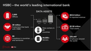 HSBC—the world’s leading international bank
3,900
Offices
DATA ASSETS
39 million
Customers that bank
with HSBC
66
Location...