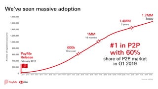 We’ve seen massive adoption
1,800,000
1,600,000
1,400,000
1,200,000
1,000,000
800,000
600,000
400,000
200,000
0
Numberofre...