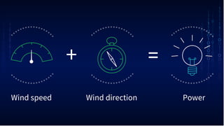 Wind directionWind speed Power
+ =
 
