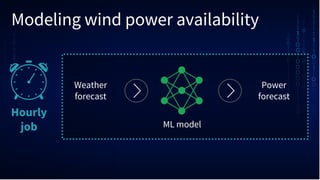 Modeling wind power availability
Hourly
job
Weather
forecast
Power
forecast
ML model
 