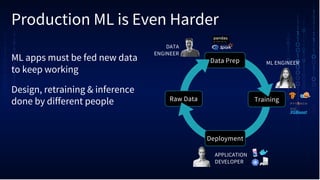 Production ML is Even Harder
Data Prep
Training
Deployment
Raw Data
ML ENGINEER
APPLICATION
DEVELOPER
DATA
ENGINEER
ML apps must be fed new data
to keep working
Design, retraining & inference
done by different people
 