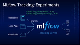 MLflow Tracking: Experiments
Notebooks
Local Apps
Cloud Jobs
Tracking Server
UI
API
mlflow.log_param(“alpha”, 0.5)
mlflow.log_metric(“accuracy”, 0.9)
...
REST API
 