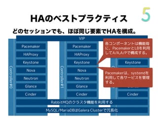 HAのベストプラクティス
Controller#2
Controller#1
VIP
HAProxy HAProxy HAProxy
Pacemaker Pacemaker Pacemaker
Keystone Keystone Keystone
Nova Nova Nova
Neutron Neutron Neutron
Glance Glance Glance
Cinder Cinder Cinder
RabbitMQのクラスタ機能を利用する
MySQL/MariaDBはGalera Clusterで冗長化
Controller#0
各コンポーネントは機能毎
に、PacemakerとLBを利用
してA/A,A/Pで構成する。
Pacemakerは、systemdを
利用して各サービスを管理
する。
どのセッションでも、ほぼ同じ要素でHAを構成。
 