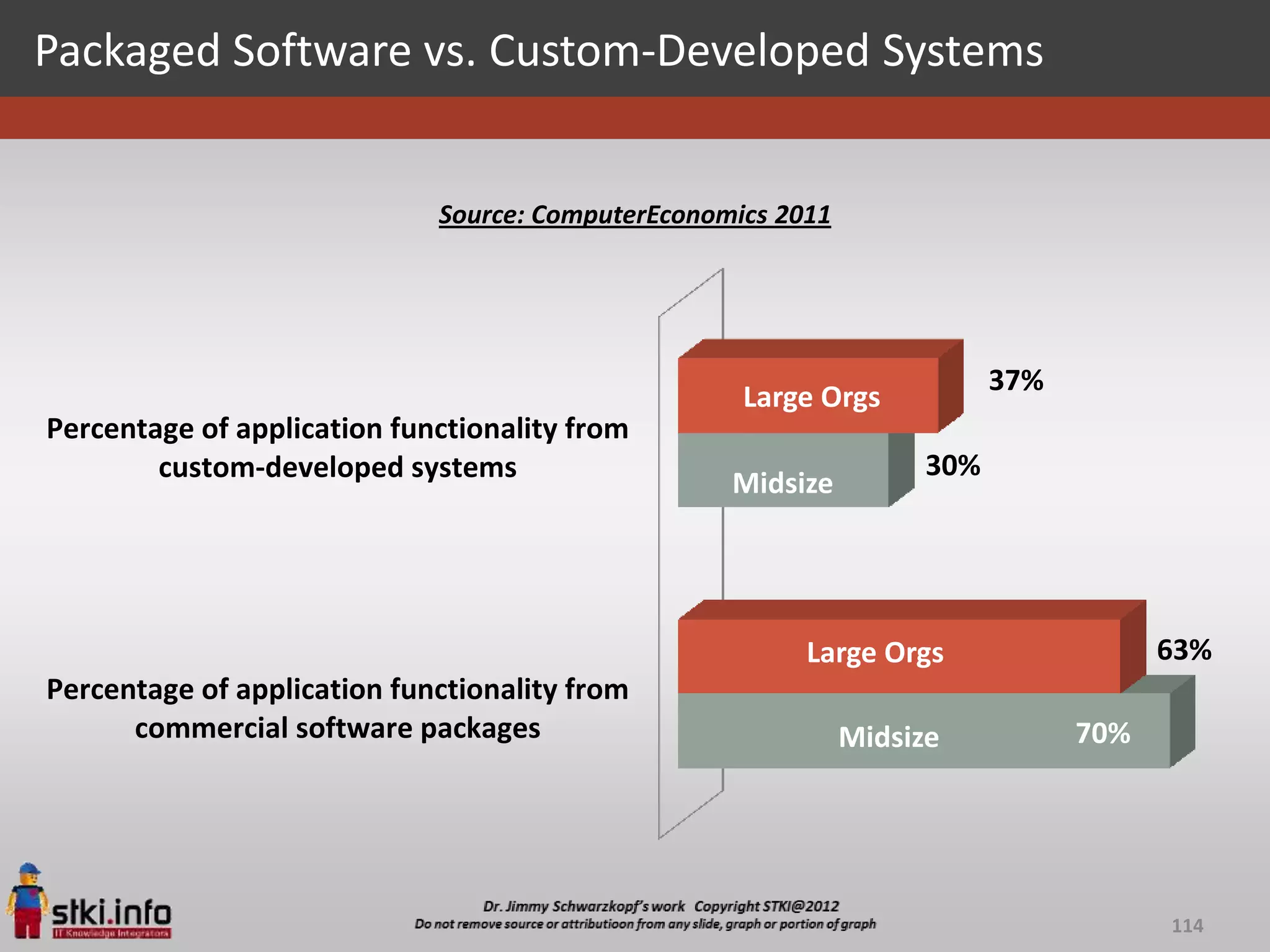 Packaged Software vs. Custom-Developed Systems


                             Source: ComputerEconomics 2011




                                                                          37%
                                                    Large Orgs
Percentage of application functionality from
        custom-developed systems                                    30%
                                                   Midsize




                                                         Large Orgs                   63%
Percentage of application functionality from
      commercial software packages                            Midsize           70%




                                                                                      114
 