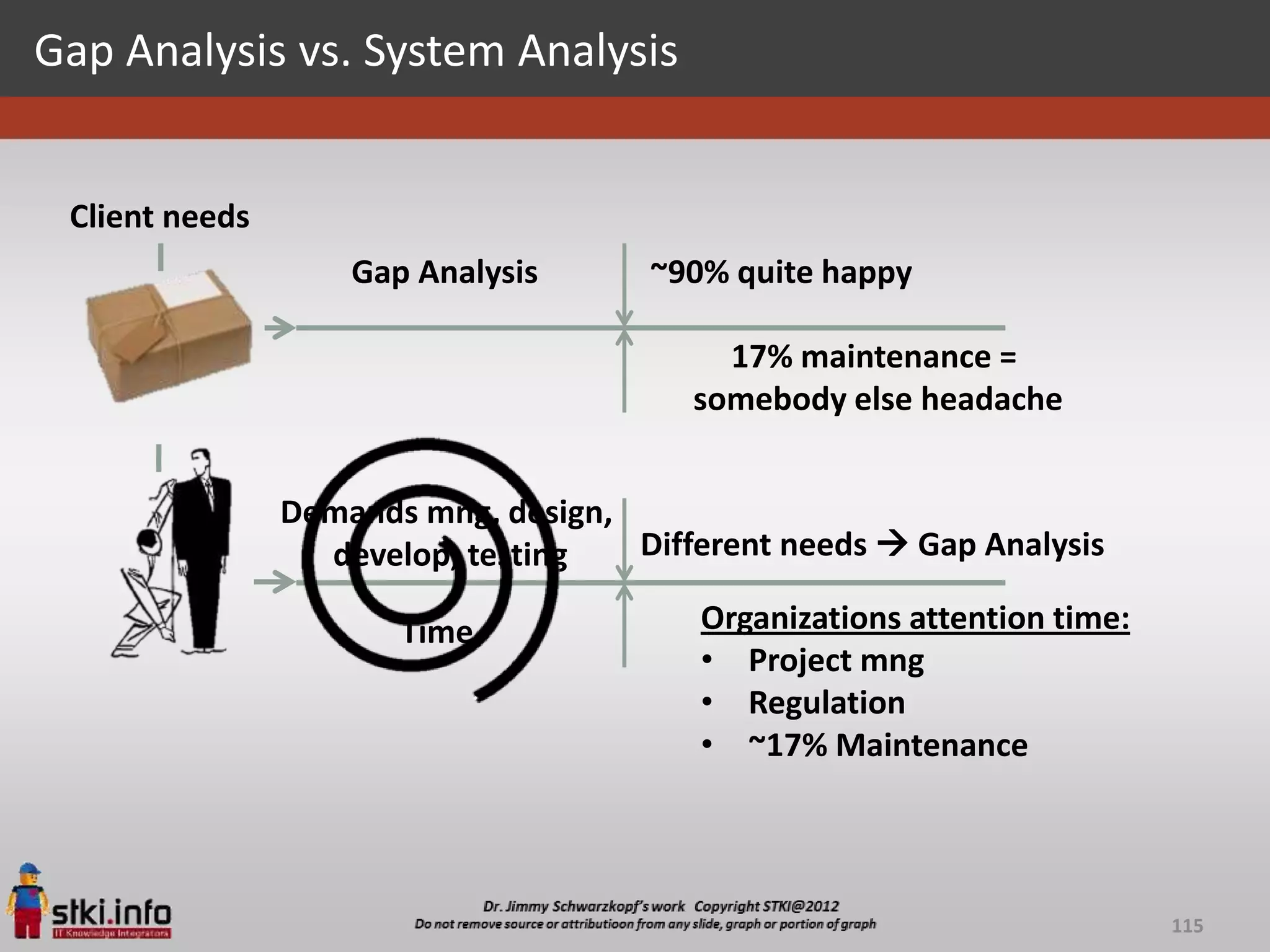Gap Analysis vs. System Analysis


 Client needs
                    Gap Analysis      ~90% quite happy

                                           17% maintenance =
                                         somebody else headache


                Demands mng, design,
                  develop, testing   Different needs  Gap Analysis

                       Time               Organizations attention time:
                                          • Project mng
                                          • Regulation
                                          • ~17% Maintenance



                                                                          115
 