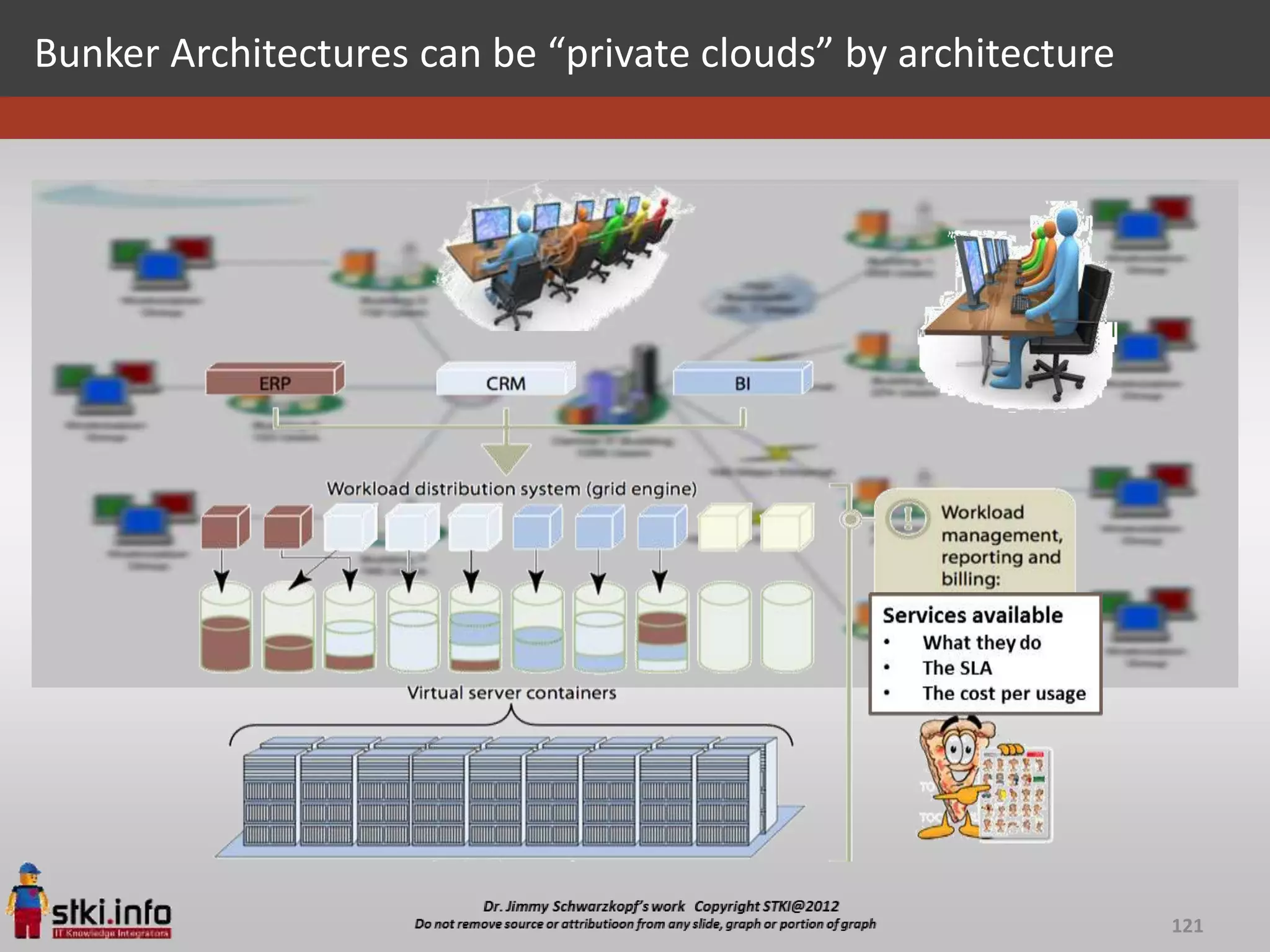Bunker Architectures can be “private clouds” by architecture




                                                               121
 