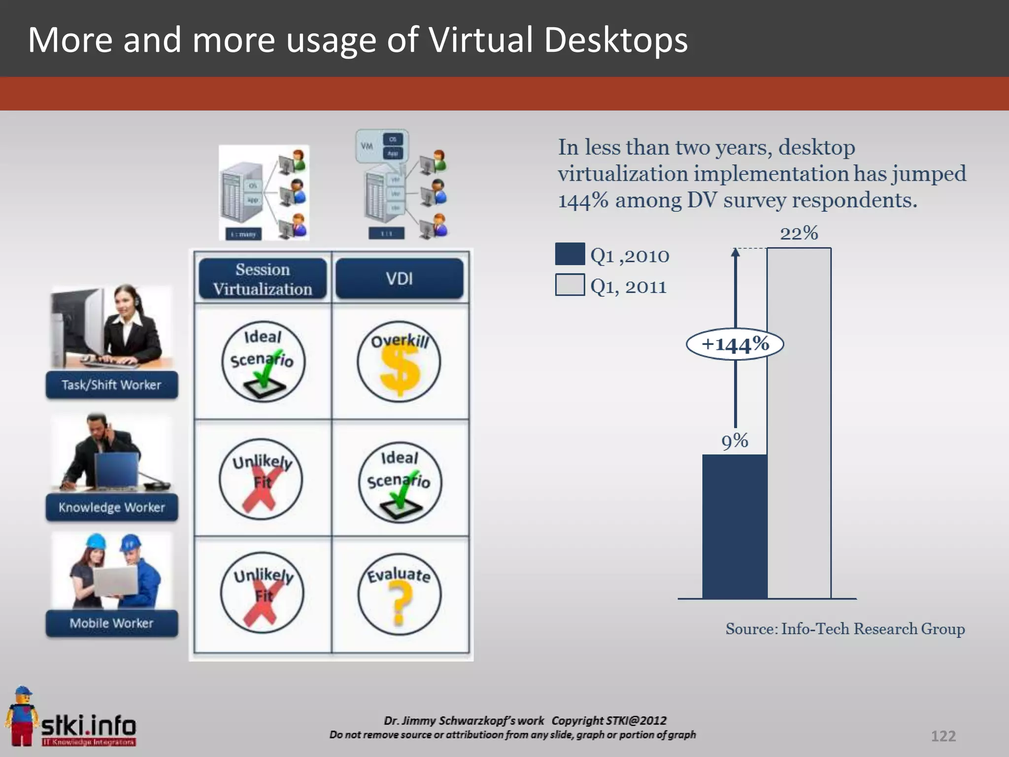 More and more usage of Virtual Desktops




                                          122
 