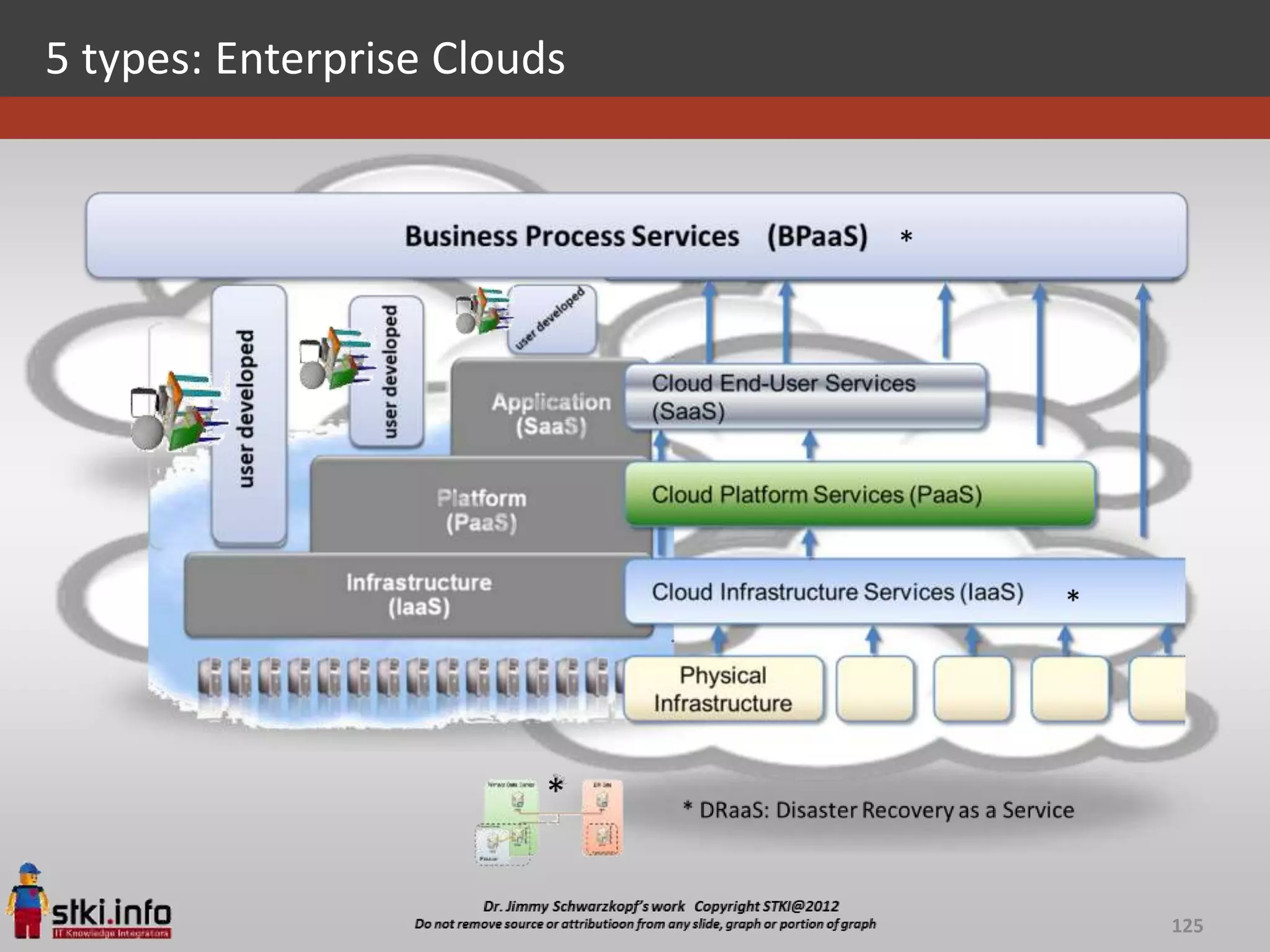 5 types: Enterprise Clouds




                             125
 