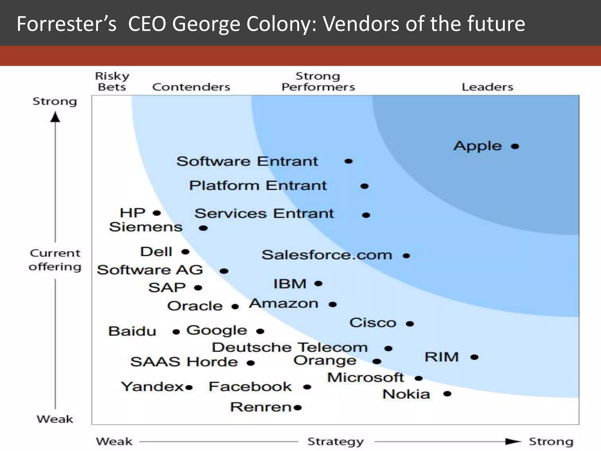 Forrester’s CEO George Colony: Vendors of the future




                                                       135
 
